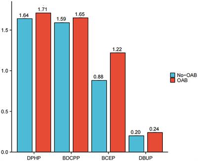 Associations between exposure to organophosphate esters and overactive bladder in U.S. adults: a cross-sectional study